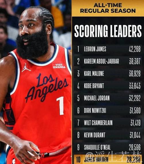 哈登虽得34分难救主 森林狼逆转快船翻盘18分 哈登虽得34分难救主 森林狼逆转快船翻盘18分